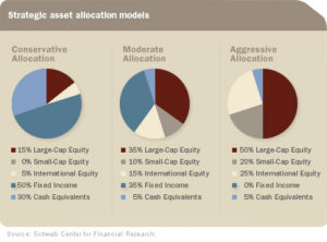 Source: Schwab Center for Financial Research.