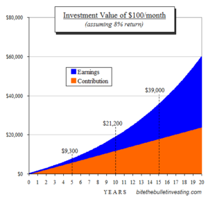 From http://www.getrichslowly.org/blog/2014/12/10/how-to-take-your-first-steps-investing/