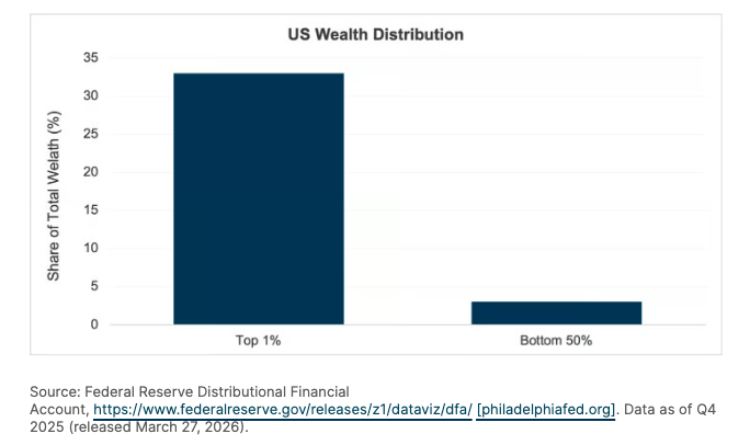 US wealth distribution 2026. source: Federal Reserve